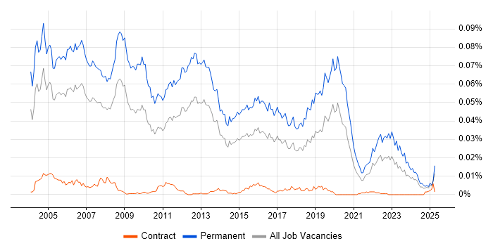 Job vacancy trend for Sales Engineer in the UK Job vacancy trend for Sales Engineer in the UK