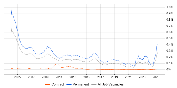 Job vacancy trend for Sales Executive in the UK Job vacancy trend for Sales Executive in the UK