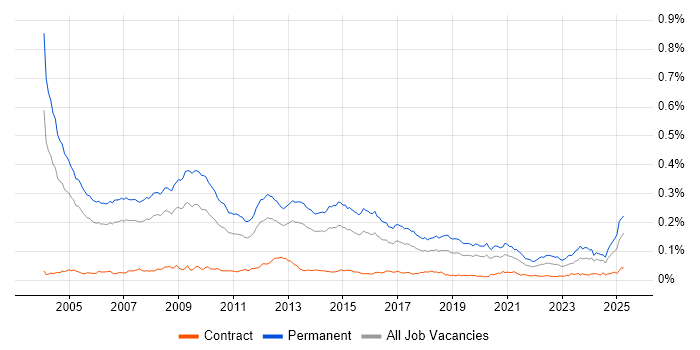 Job vacancy trend for Sales Manager in the UK Job vacancy trend for Sales Manager in the UK