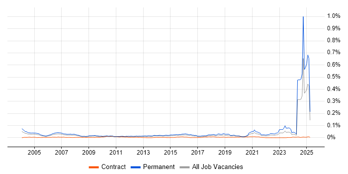 Job vacancy trend for Sales Representative in the UK Job vacancy trend for Sales Representative in the UK