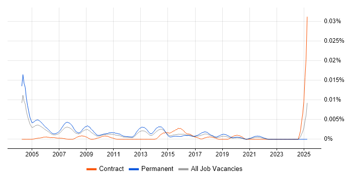 Job vacancy trend for Sales Support Specialist in the UK Job vacancy trend for Sales Support Specialist in the UK