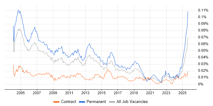 Sales Support job vacancy trend in the UK