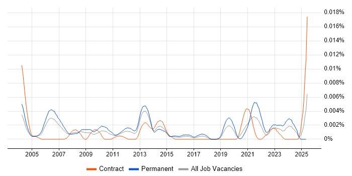Job vacancy trend for Sales Technical Architect in the UK Job vacancy trend for Sales Technical Architect in the UK