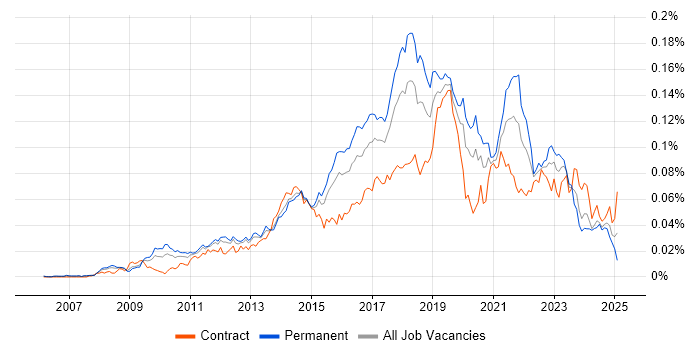 Job vacancy trend for Salesforce Administrator in the UK Job vacancy trend for Salesforce Administrator in the UK