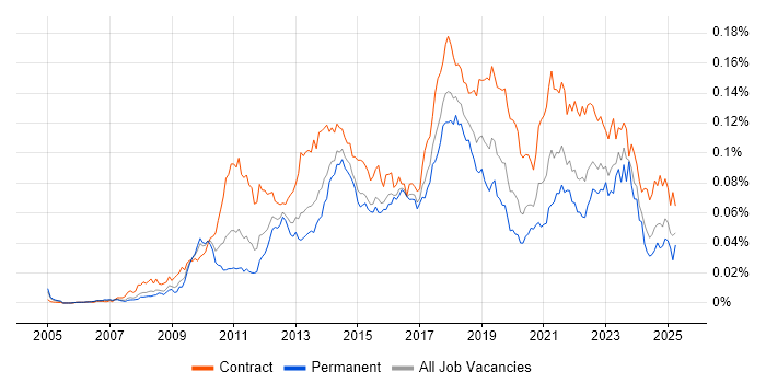 Job vacancy trend for Salesforce Analyst in the UK