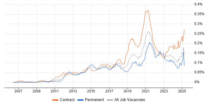Job vacancy trend for Salesforce Architect in the UK
