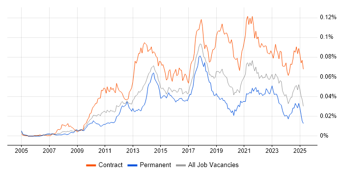 Job vacancy trend for Salesforce Business Analyst in the UK
