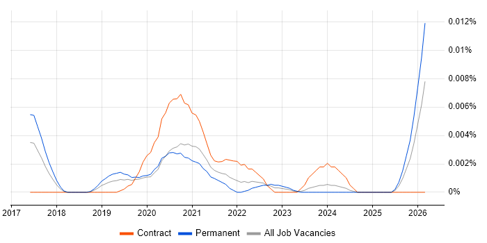 Salesforce Commerce Cloud Analyst job vacancy trend in the UK
