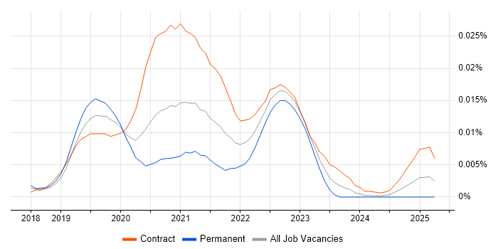 Job vacancy trend for Salesforce Commerce Cloud Architect in the UK Job vacancy trend for Salesforce Commerce Cloud Architect in the UK