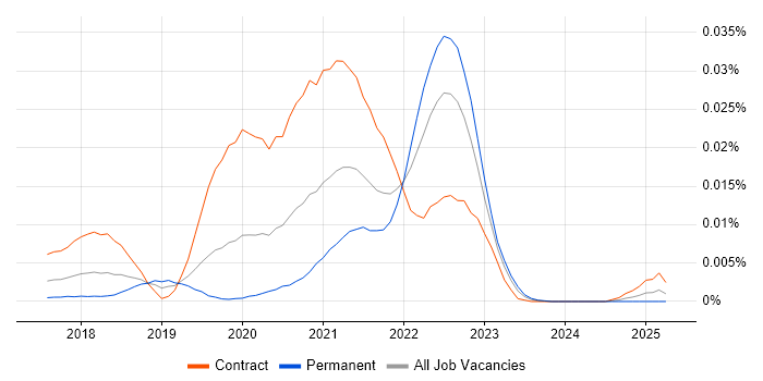 Job vacancy trend for Salesforce Commerce Cloud Developer in the UK