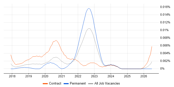 Salesforce Commerce Cloud Manager job vacancy trend in the UK
