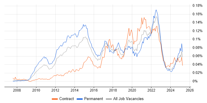 Job vacancy trend for Salesforce Commerce Cloud in the UK Job vacancy trend for Salesforce Commerce Cloud in the UK