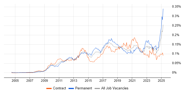 Job vacancy trend for Salesforce CRM in the UK Job vacancy trend for Salesforce CRM in the UK