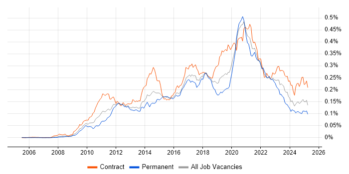 Job vacancy trend for Salesforce Developer in the UK