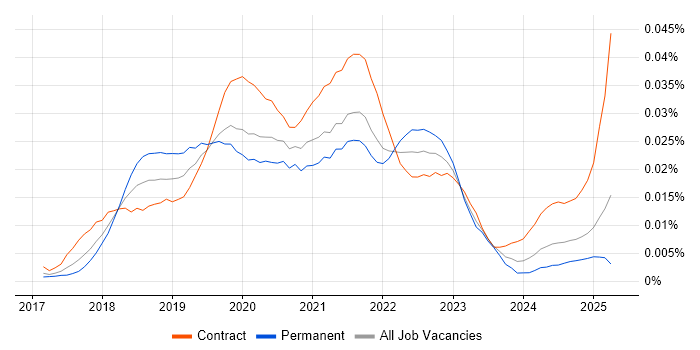 Job vacancy trend for Salesforce Einstein in the UK