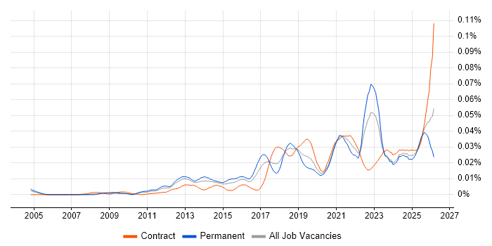 Salesforce Engineer job vacancy trend in the UK