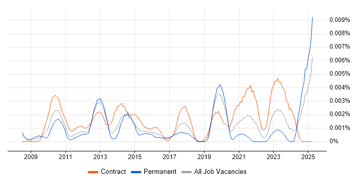 Job vacancy trend for Salesforce Expert in the UK