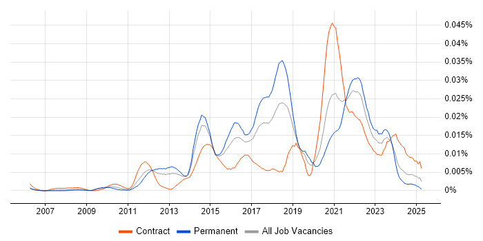 Job vacancy trend for Salesforce Functional Consultant in the UK Job vacancy trend for Salesforce Functional Consultant in the UK