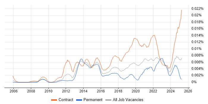 Job vacancy trend for Salesforce Programme Manager in the UK