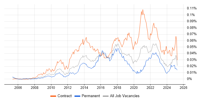 Job vacancy trend for Salesforce Project Manager in the UK Job vacancy trend for Salesforce Project Manager in the UK