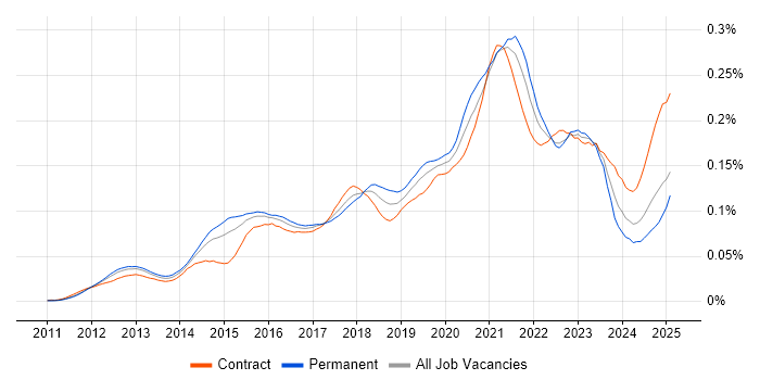 Job vacancy trend for Salesforce Sales Cloud in the UK Job vacancy trend for Salesforce Sales Cloud in the UK