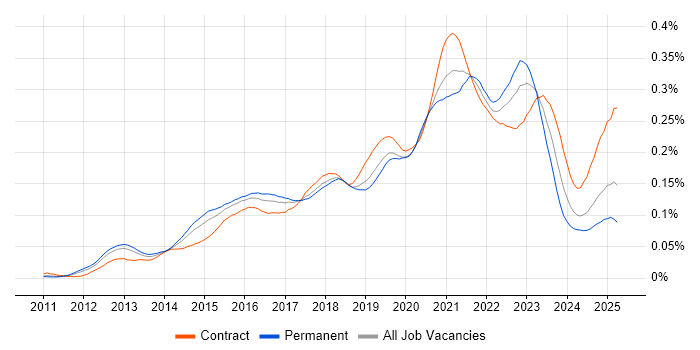Job vacancy trend for Salesforce Service Cloud in the UK