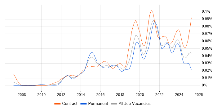 Job vacancy trend for Salesforce Solution Architect in the UK Job vacancy trend for Salesforce Solution Architect in the UK