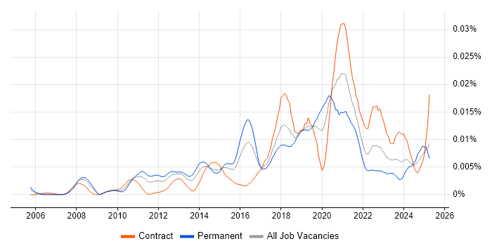 Job vacancy trend for Salesforce Specialist in the UK Job vacancy trend for Salesforce Specialist in the UK