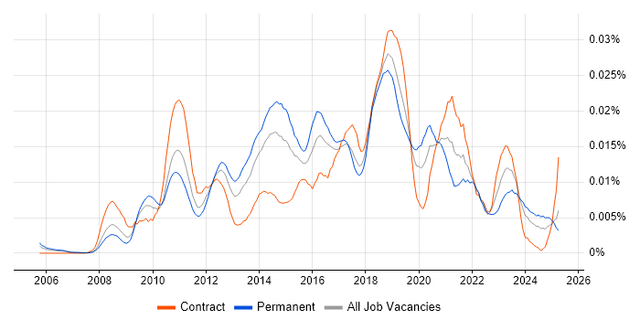 Job vacancy trend for Salesforce Support in the UK Job vacancy trend for Salesforce Support in the UK