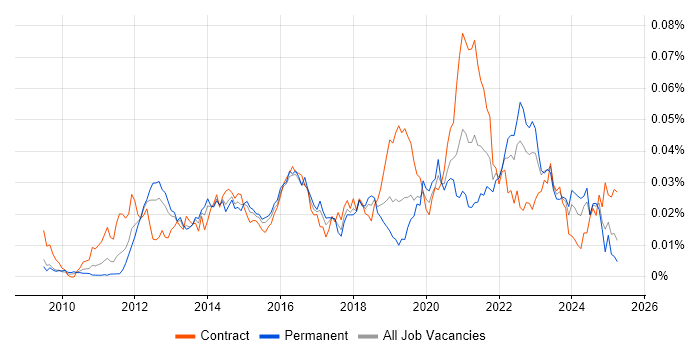 Job vacancy trend for Salesforce Technical Architect in the UK Job vacancy trend for Salesforce Technical Architect in the UK