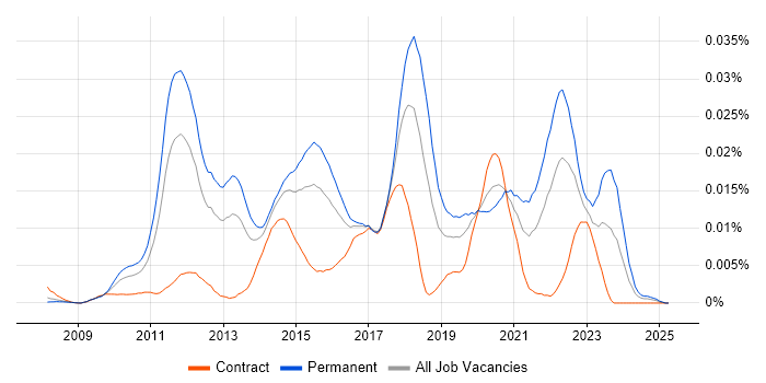Job vacancy trend for Salesforce Technical Consultant in the UK Job vacancy trend for Salesforce Technical Consultant in the UK