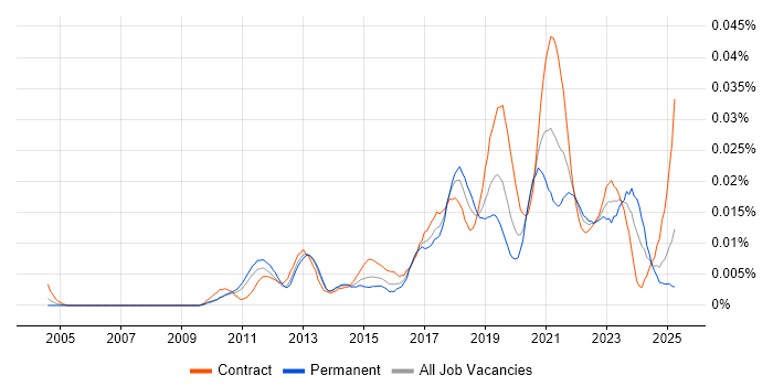 Job vacancy trend for Salesforce Technical Leader in the UK Job vacancy trend for Salesforce Technical Leader in the UK