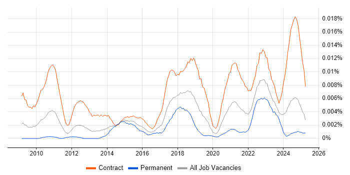 Job vacancy trend for Salesforce Tester in the UK Job vacancy trend for Salesforce Tester in the UK