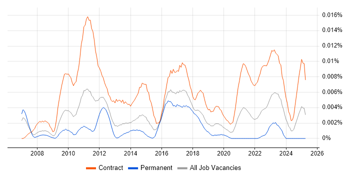 Job vacancy trend for Salesforce Trainer in the UK Job vacancy trend for Salesforce Trainer in the UK