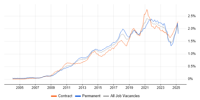 Job vacancy trend for Salesforce in the UK Job vacancy trend for Salesforce in the UK