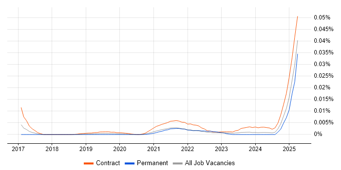 Job vacancy trend for Salsify in the UK Job vacancy trend for Salsify in the UK