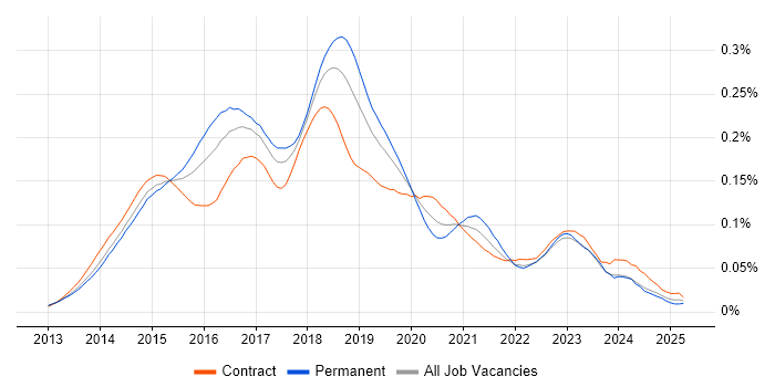 Job vacancy trend for Salt in the UK