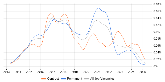 Job vacancy trend for SaltStack in the UK