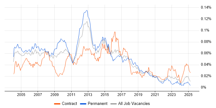 Job vacancy trend for Samba in the UK Job vacancy trend for Samba in the UK