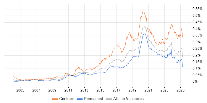 Job vacancy trend for SAML in the UK Job vacancy trend for SAML in the UK
