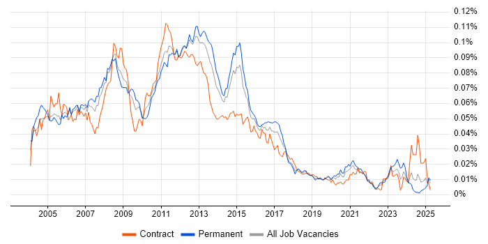 Job vacancy trend for SAN Engineer in the UK Job vacancy trend for SAN Engineer in the UK