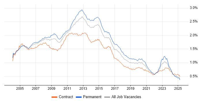 Job vacancy trend for SAN in the UK Job vacancy trend for SAN in the UK