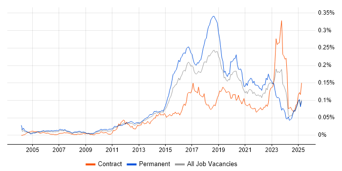 Job vacancy trend for SANS in the UK Job vacancy trend for SANS in the UK