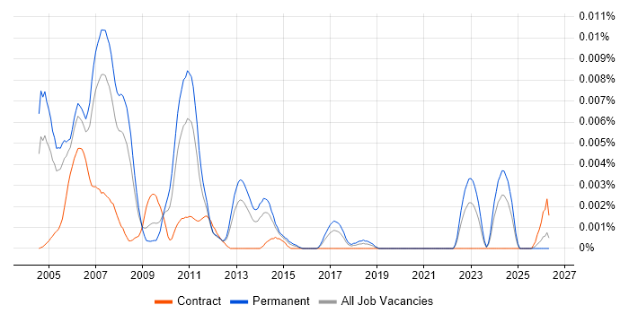 SAP ABAP Team Leader job vacancy trend in the UK