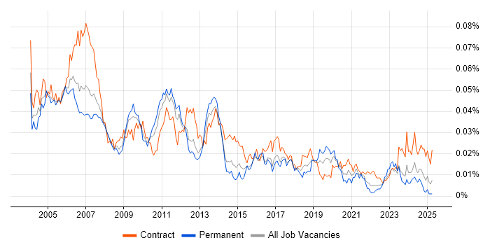 Job vacancy trend for SAP Administrator in the UK Job vacancy trend for SAP Administrator in the UK