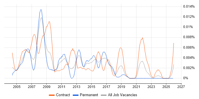 SAP AFS job vacancy trend in the UK
