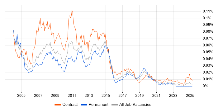 Job vacancy trend for SAP APO Consultant in the UK Job vacancy trend for SAP APO Consultant in the UK