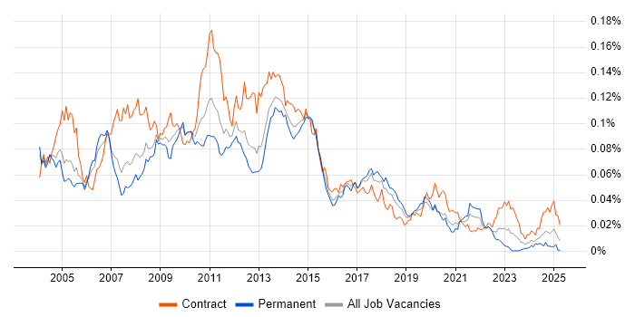Job vacancy trend for SAP APO in the UK Job vacancy trend for SAP APO in the UK