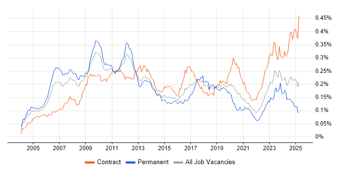 Job vacancy trend for SAP Architect in the UK