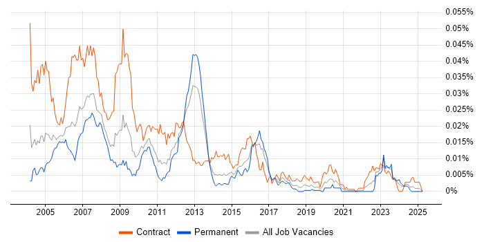 Job vacancy trend for SAP Authorisation Consultant in the UK Job vacancy trend for SAP Authorisation Consultant in the UK